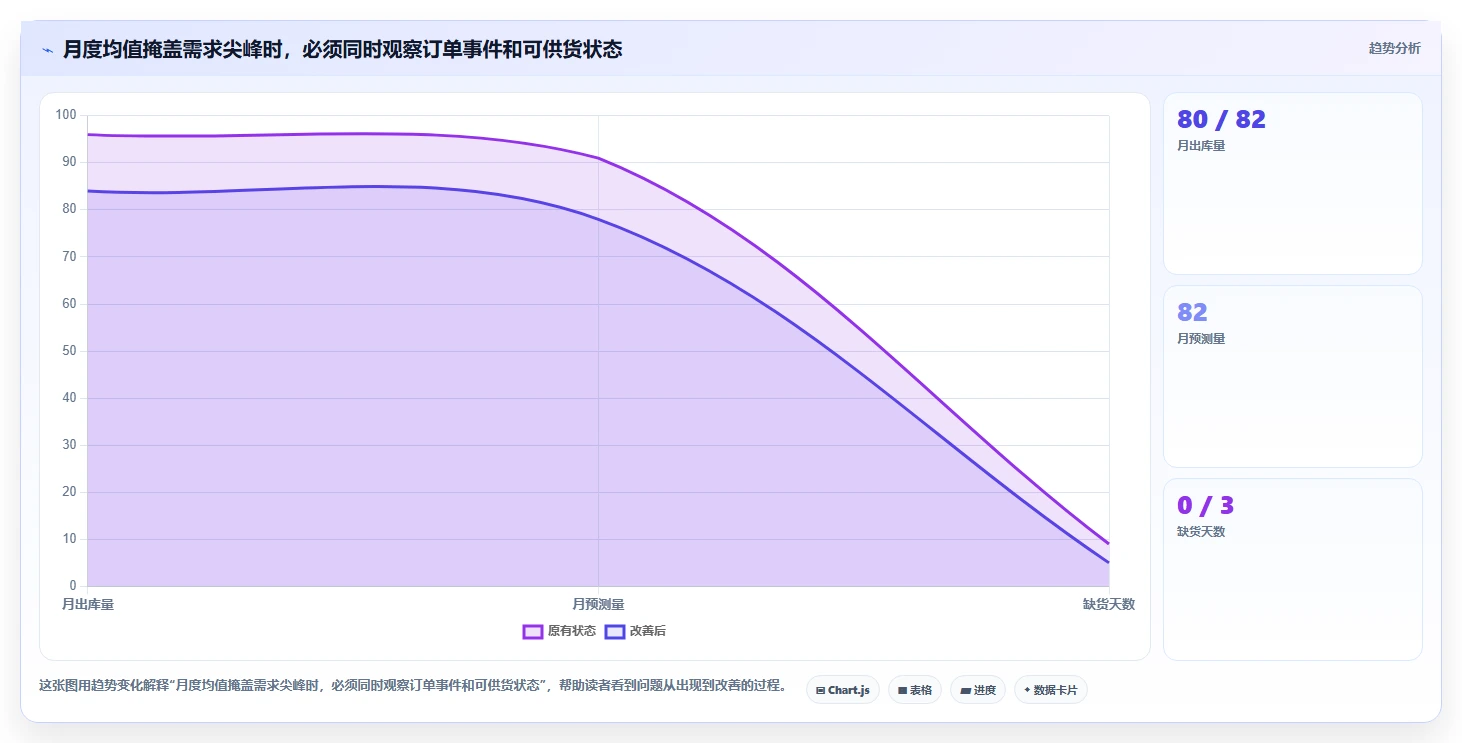 仓库安全库存管理怎么管？以需求波动为核心的数据复盘方案