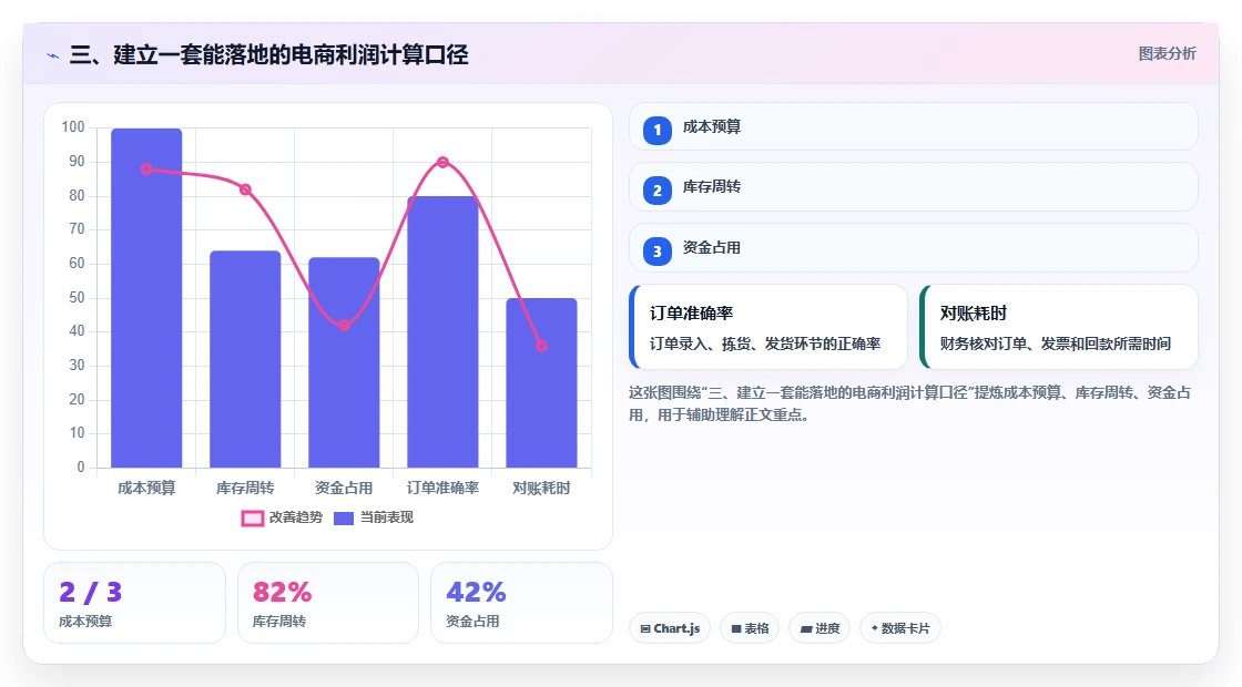 三、建立一套能落地的电商利润计算口径
