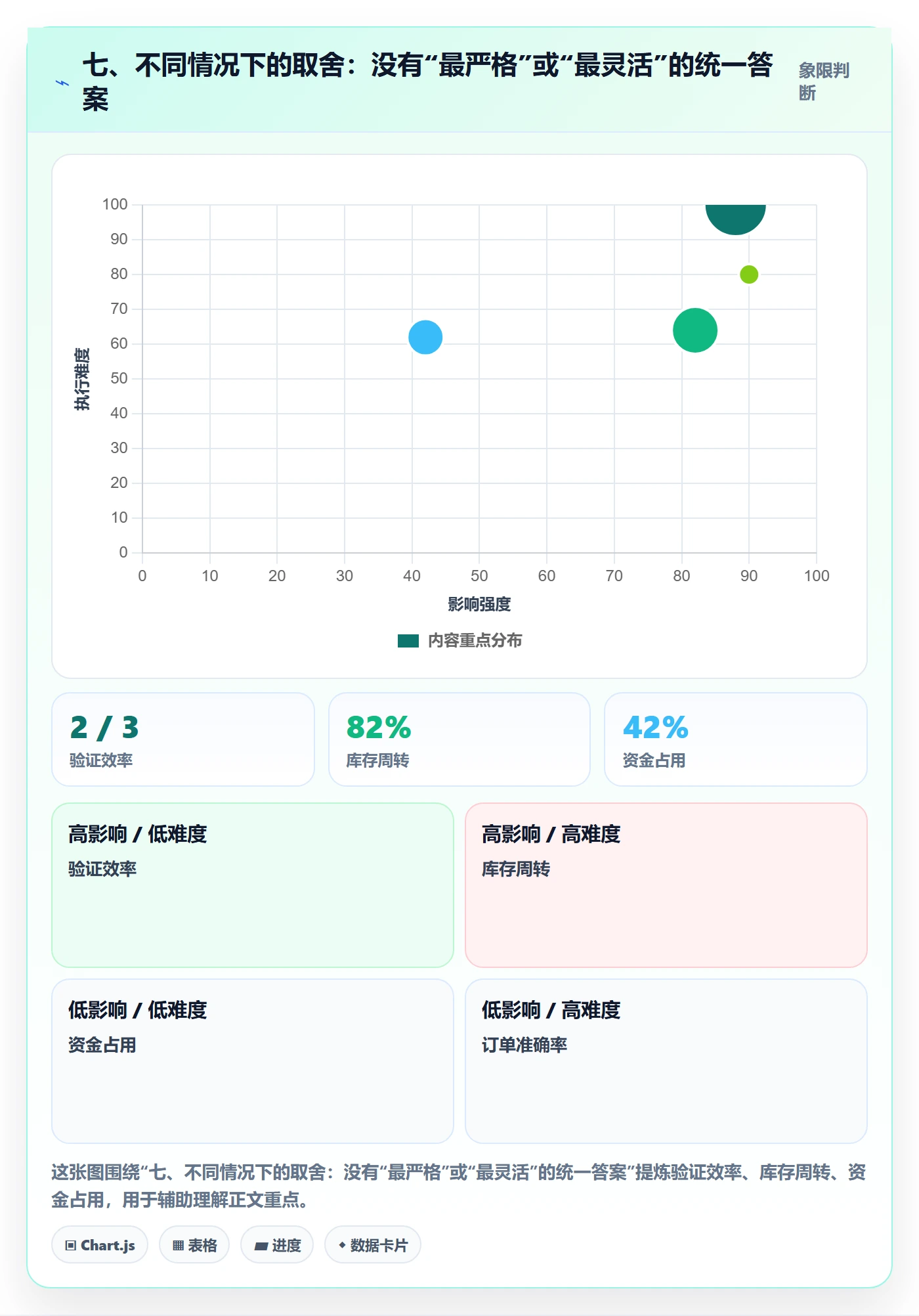 七、不同情况下的取舍：没有“最严格”或“最灵活”的统一答案
