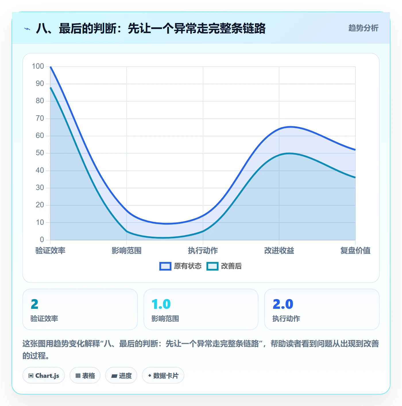八、最后的判断：先让一个异常走完整条链路
