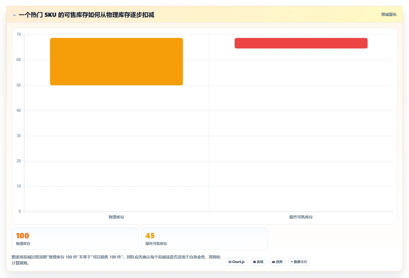 数据库存：仓储系统团队落地路线图：从多仓同步走向降低超卖风险