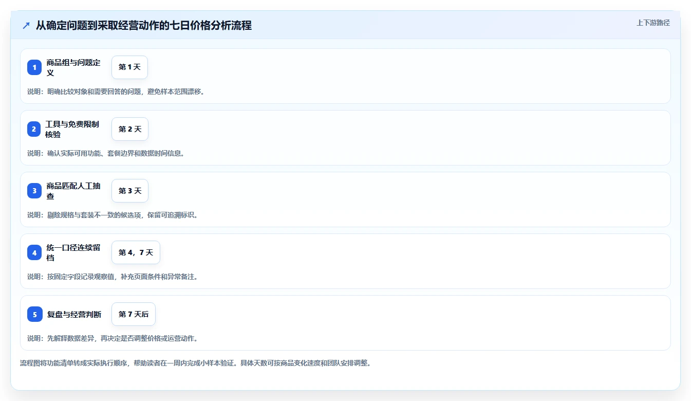 拼多多数据分析工具免费落地清单：价格分析相关的核心功能事项