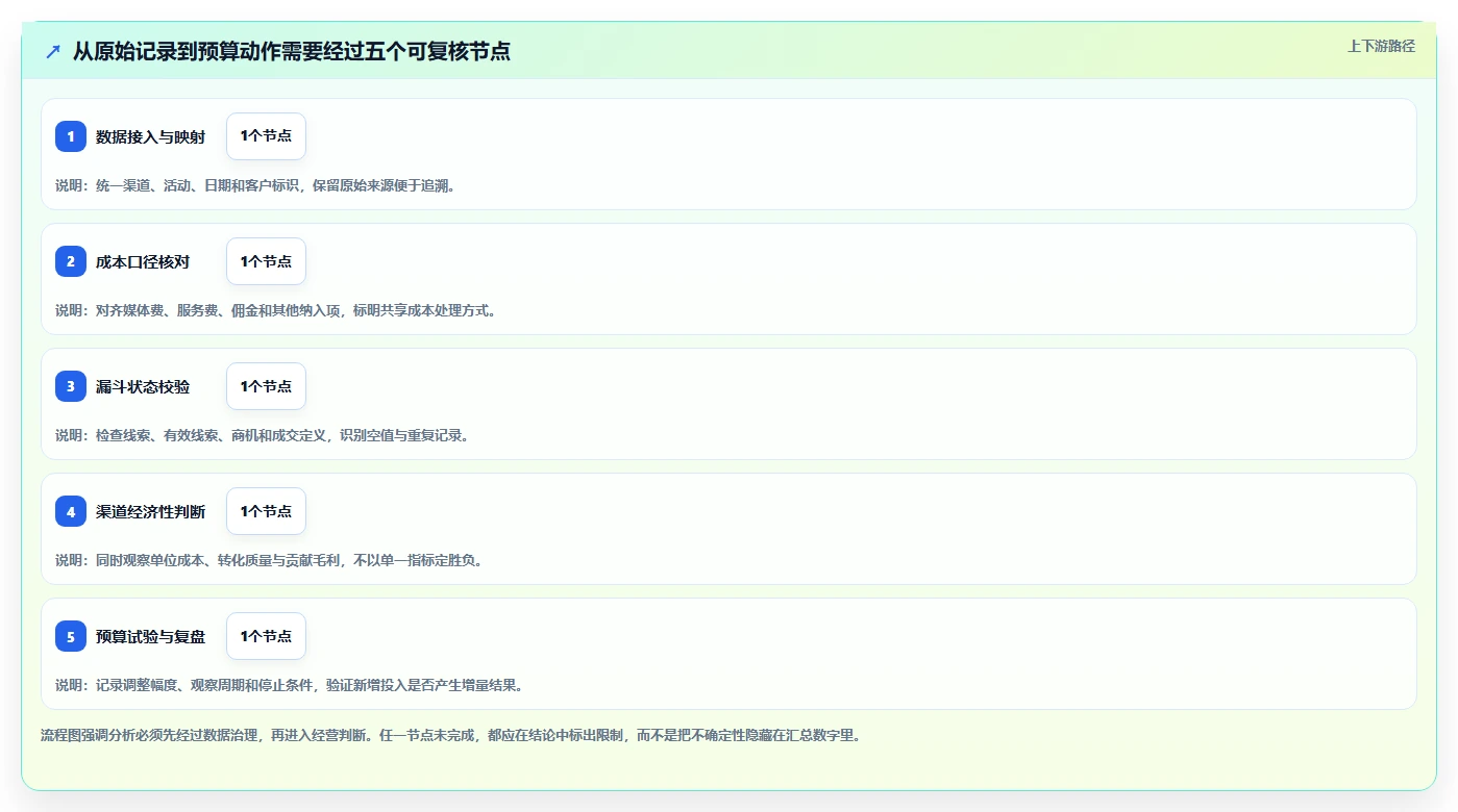 运营数据升级方案：用成本控制改善渠道对比