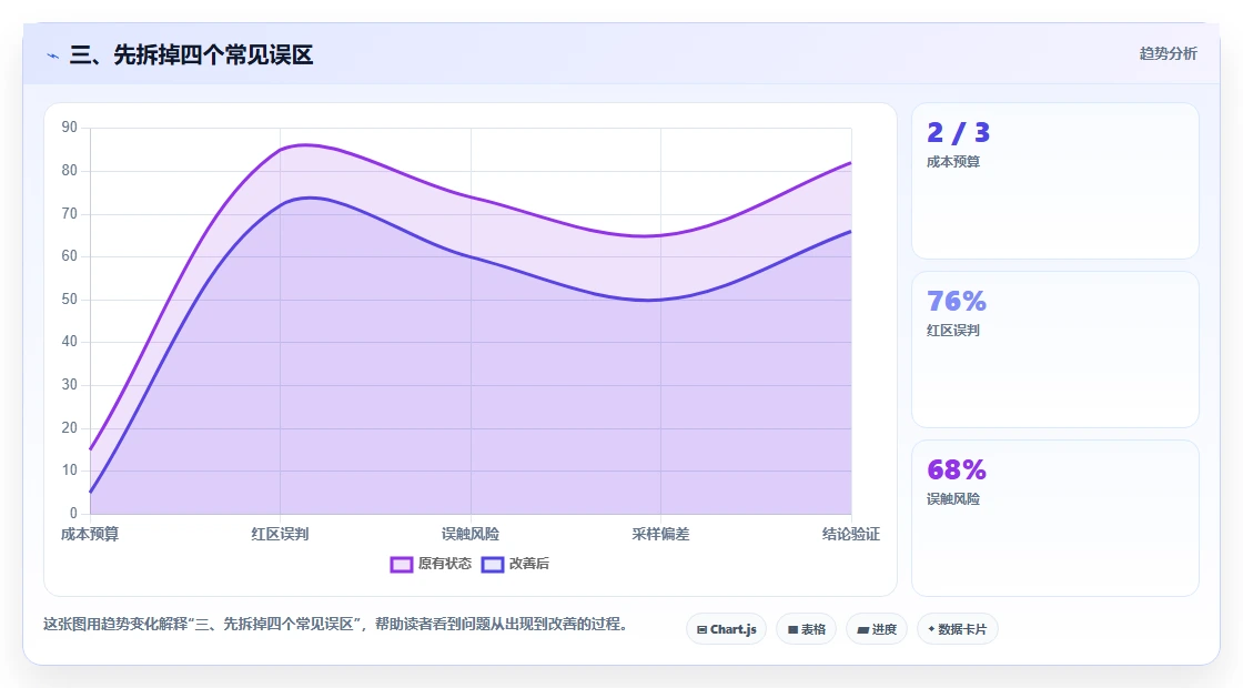 三、先拆掉四个常见误区