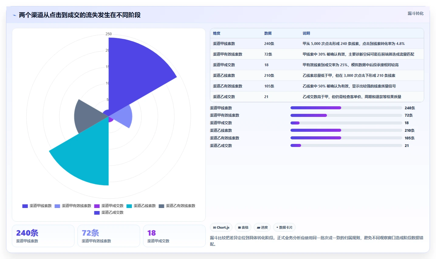 运营数据方案设计：渠道对比场景的标准化管理怎么做