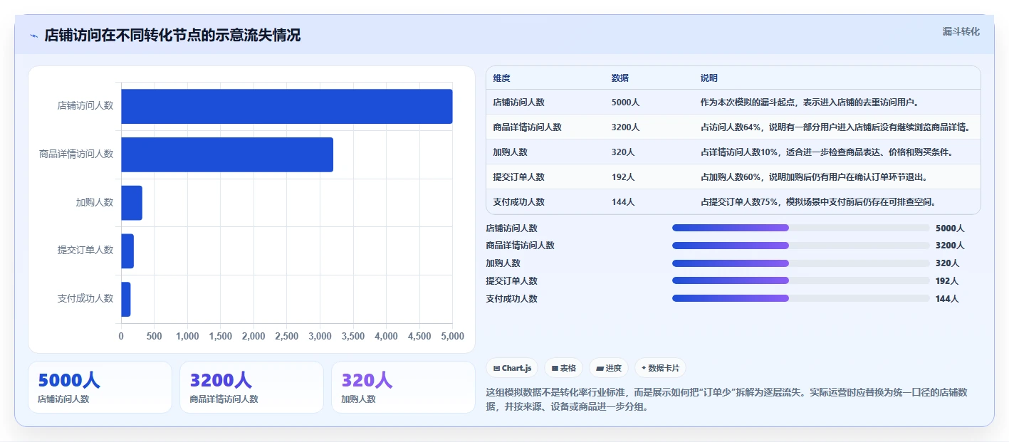如何运营好一个店铺应用思路：围绕转化优化拆解常见误区