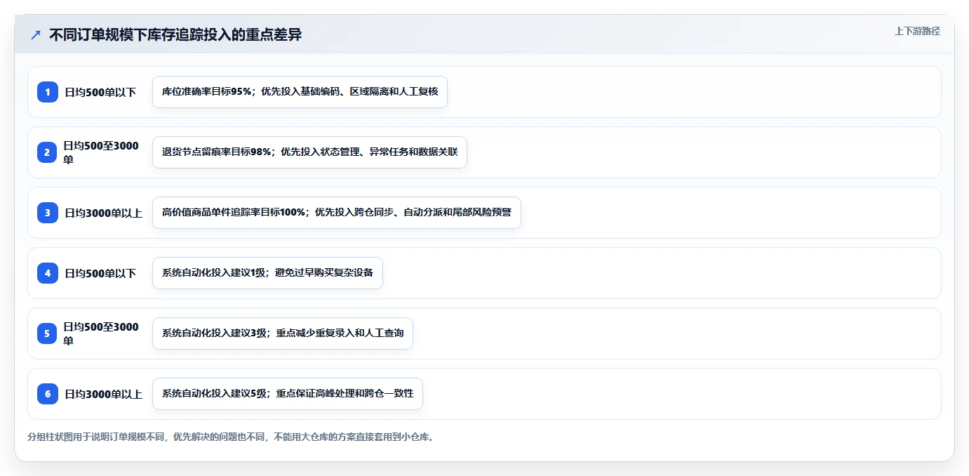 库存出入库：仓库新手常见误区：规模扩张为什么总遇到退货难追