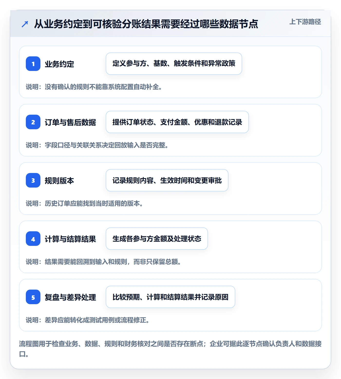 分账系统选择标准：分账规则维度如何评估数据复盘
