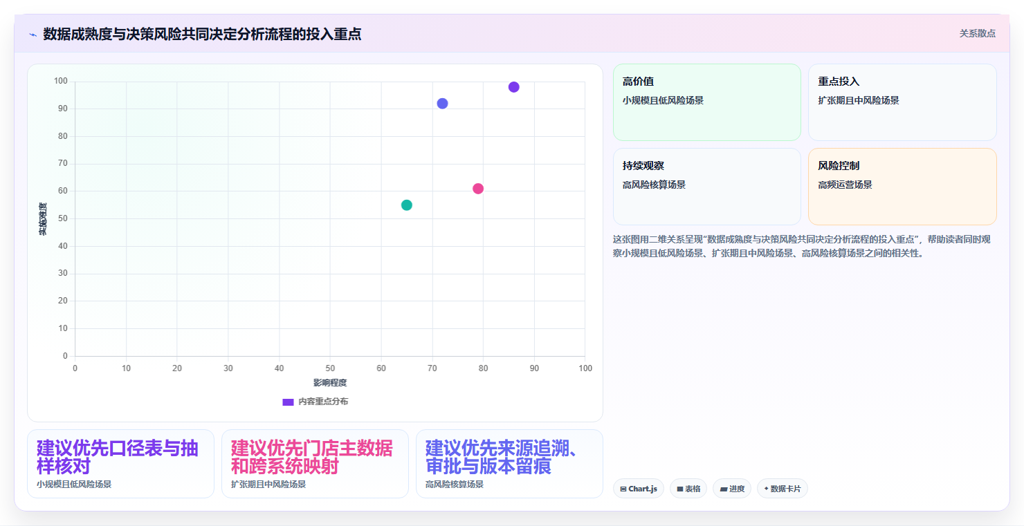 运营数据从0到1：指标口径的多店经营与操作要点