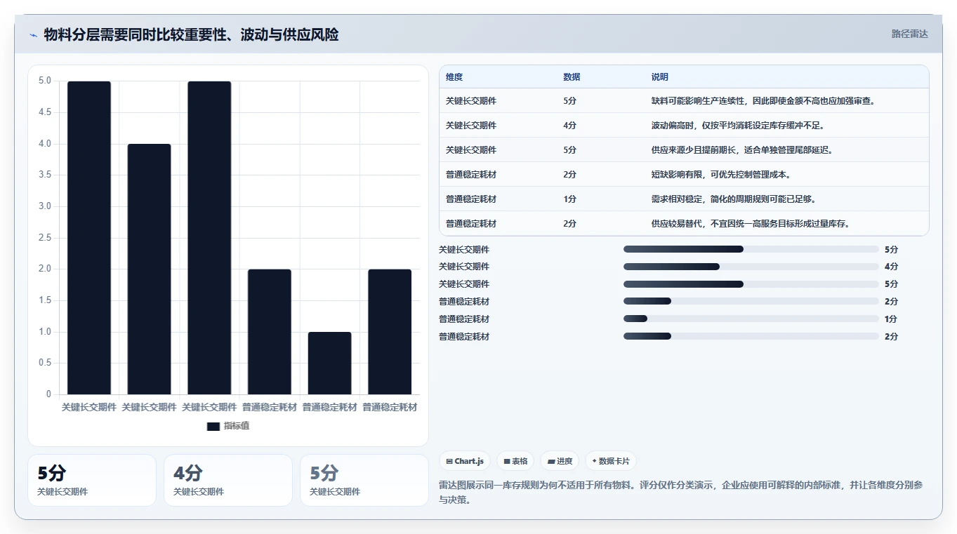 仓库安全库存管理管理模板：围绕动态调整开展落地案例