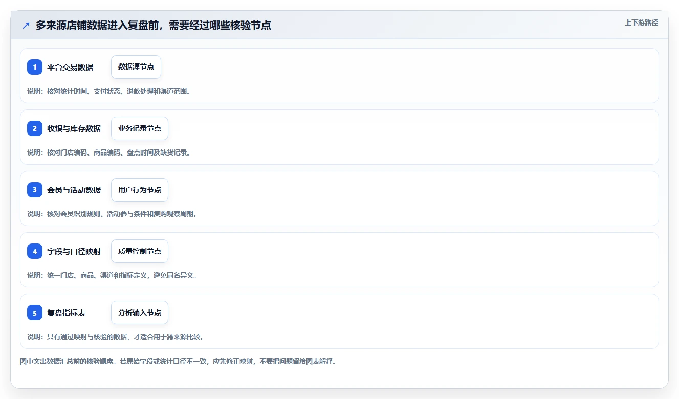 如何运营好一个店铺操作手册：数据复盘对应的工具对比步骤