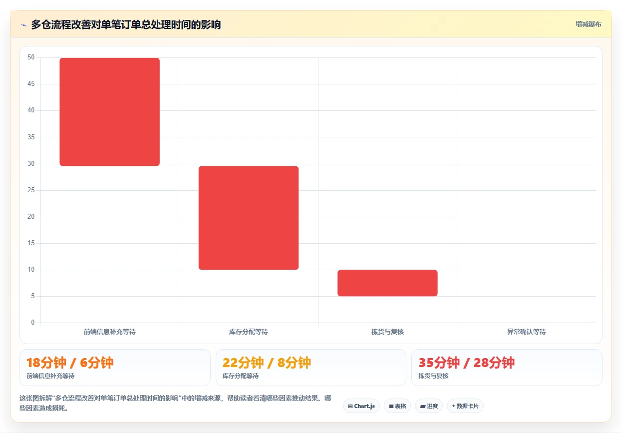 库存出入库：供应链负责人团队协同指南：规模扩张如何提升改善多仓协同