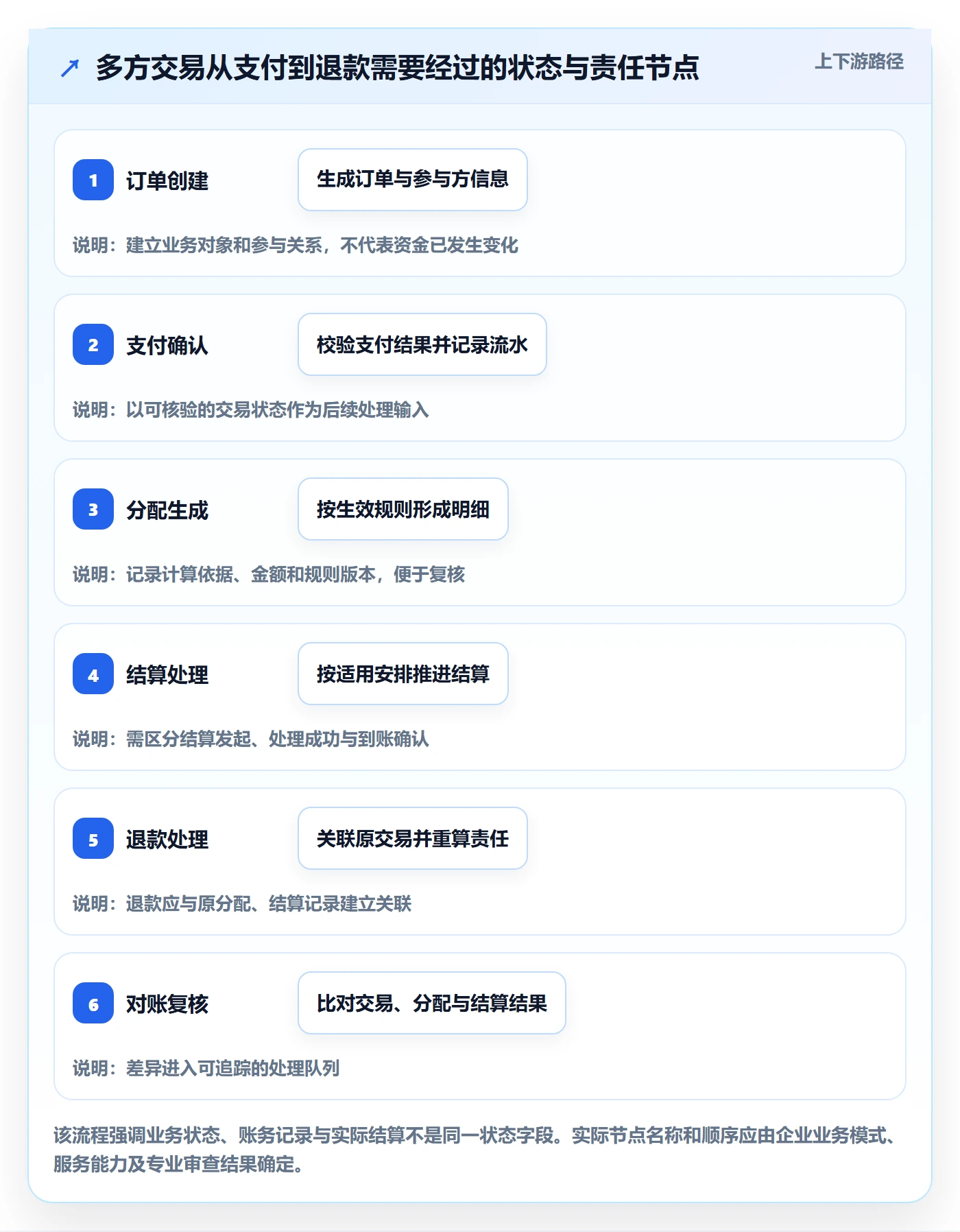 分账系统决策指南：用流程设计判断资金路由方案