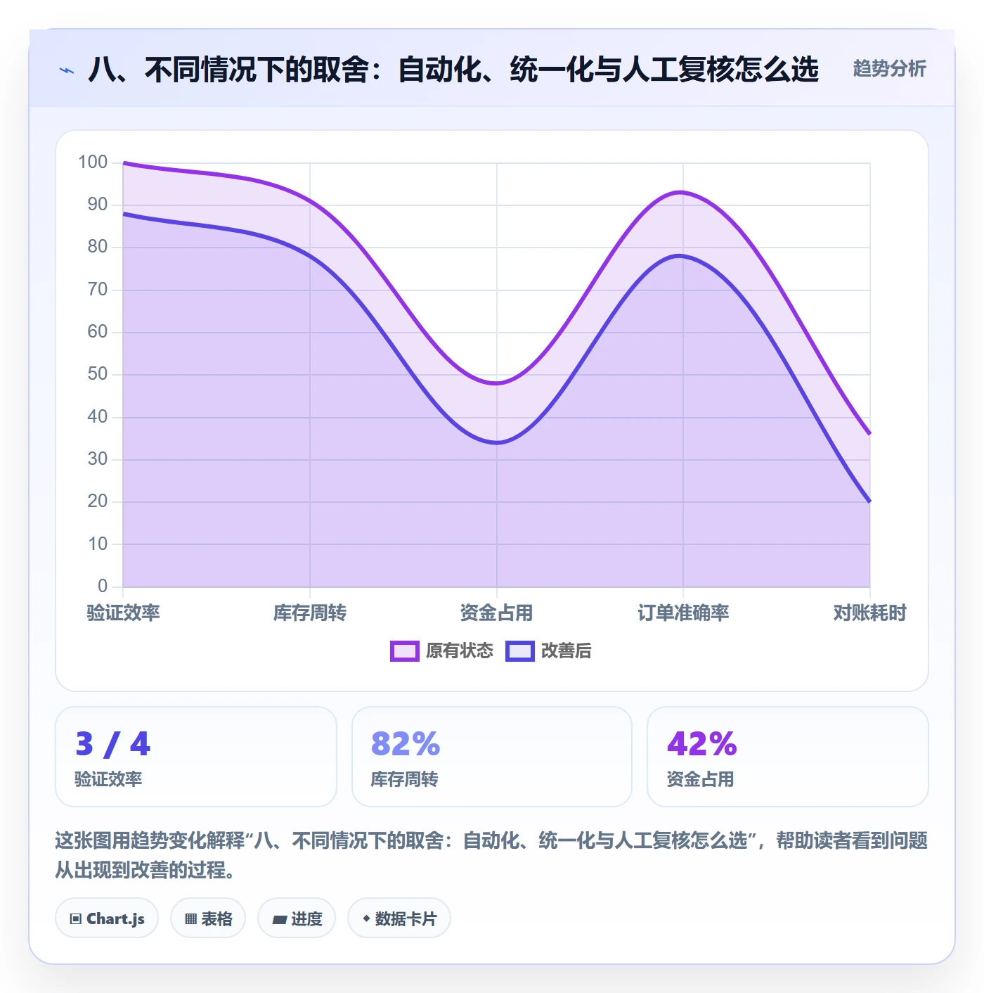 八、不同情况下的取舍：自动化、统一化与人工复核怎么选