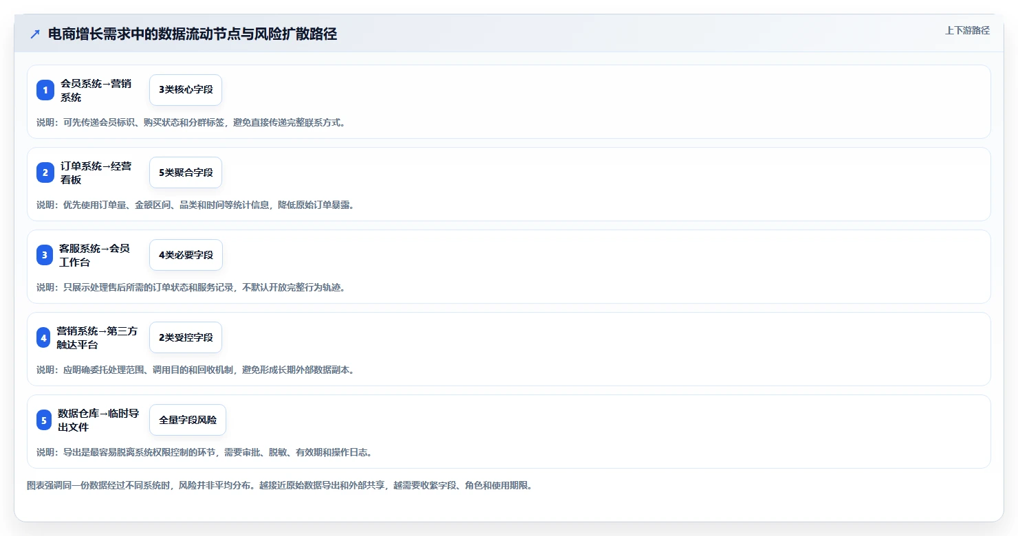 电商系统开发：产品经理增长视角：用数据安全放大明确项目边界