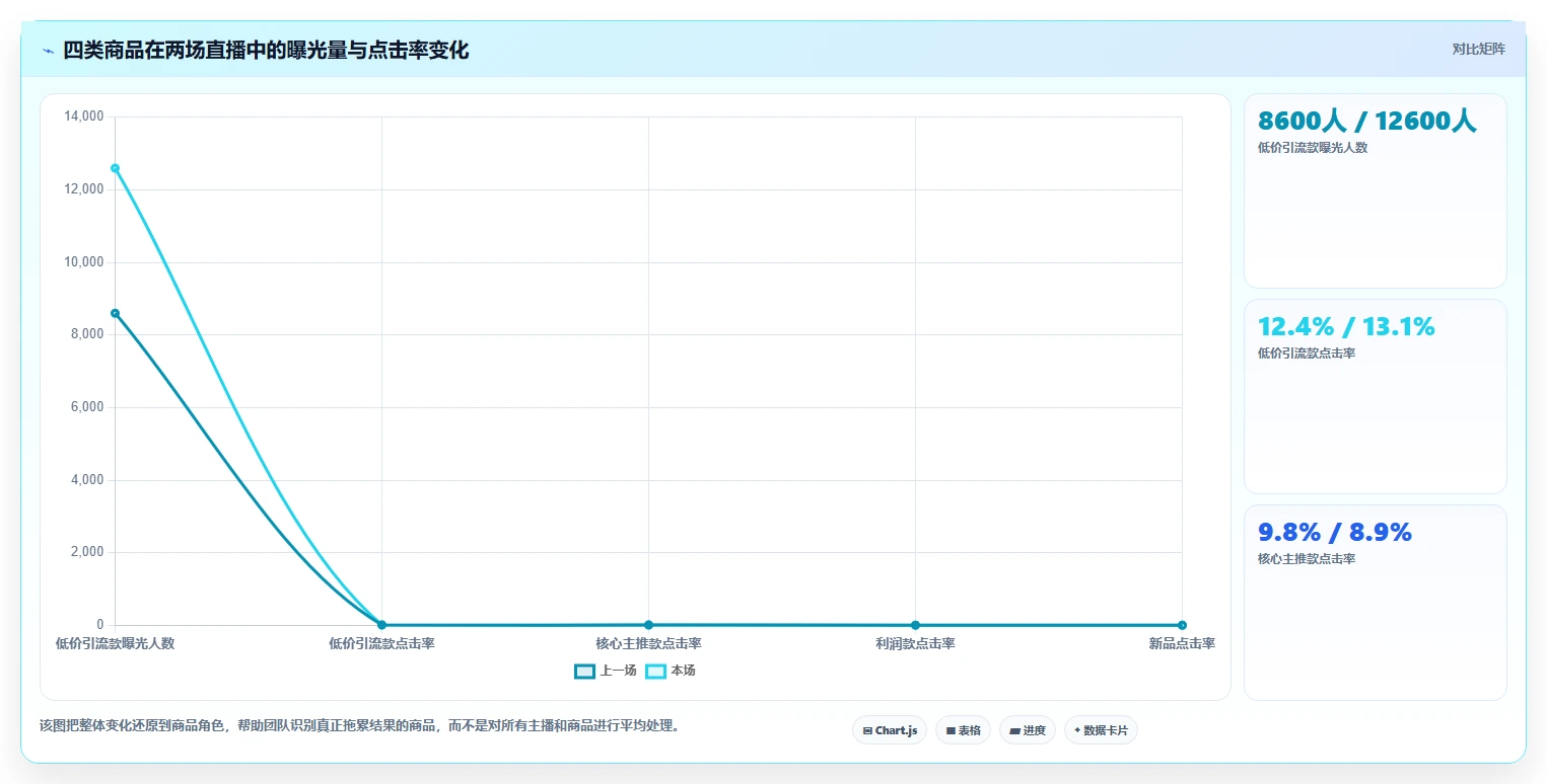 直播数据复盘：品牌商家数据版复盘：围绕点击率提炼下一步动作