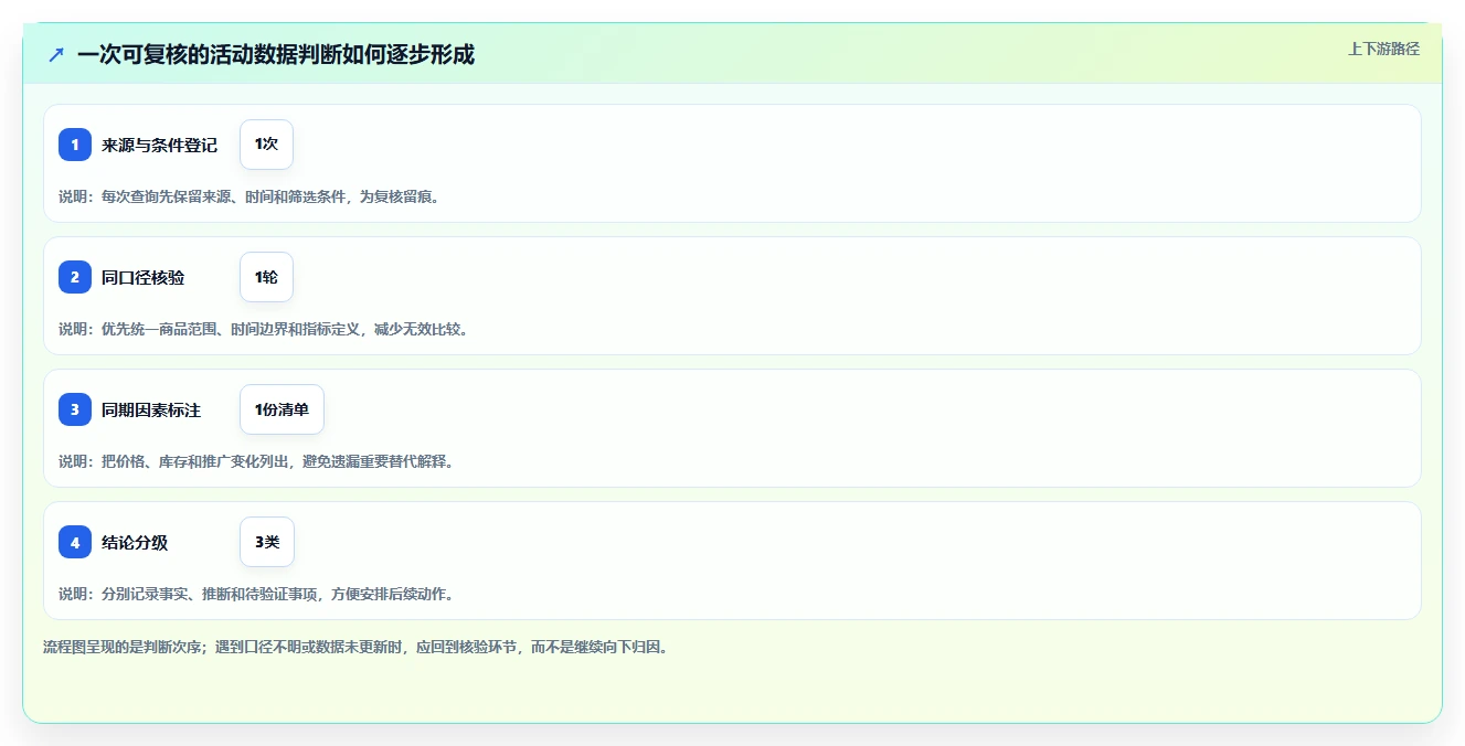 拼多多数据分析工具免费避坑指南：活动表现环节的风险排查要注意什么