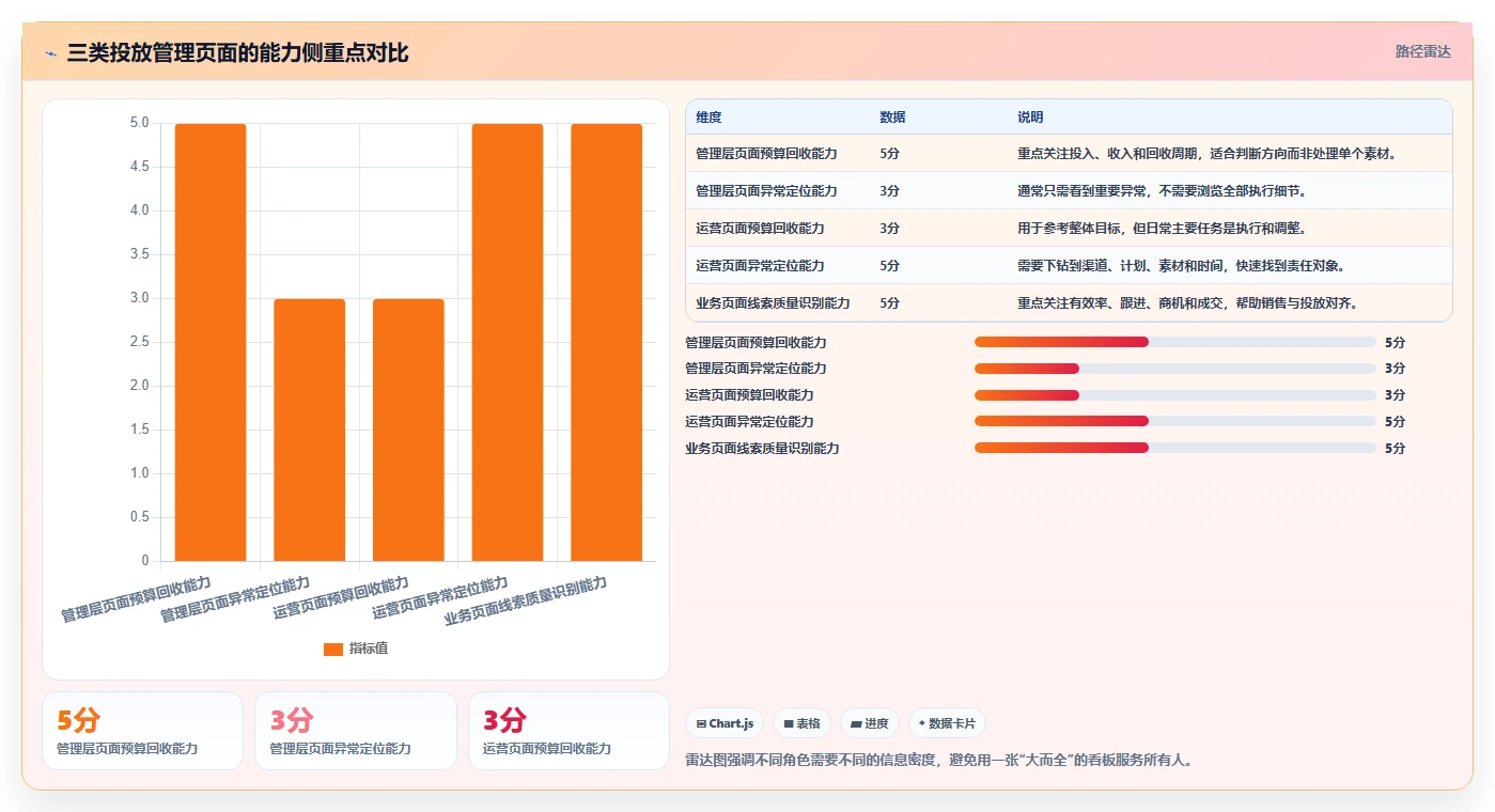 运营工具从0到1：投放优化的日常管理与操作要点