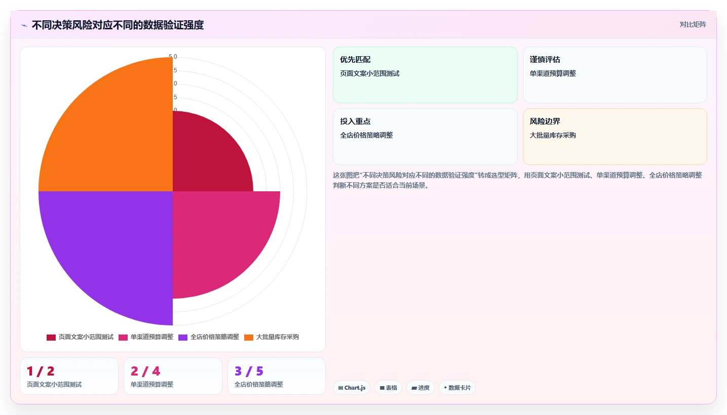 电商数据运营建设路线：从增长实验到指标体系分几步