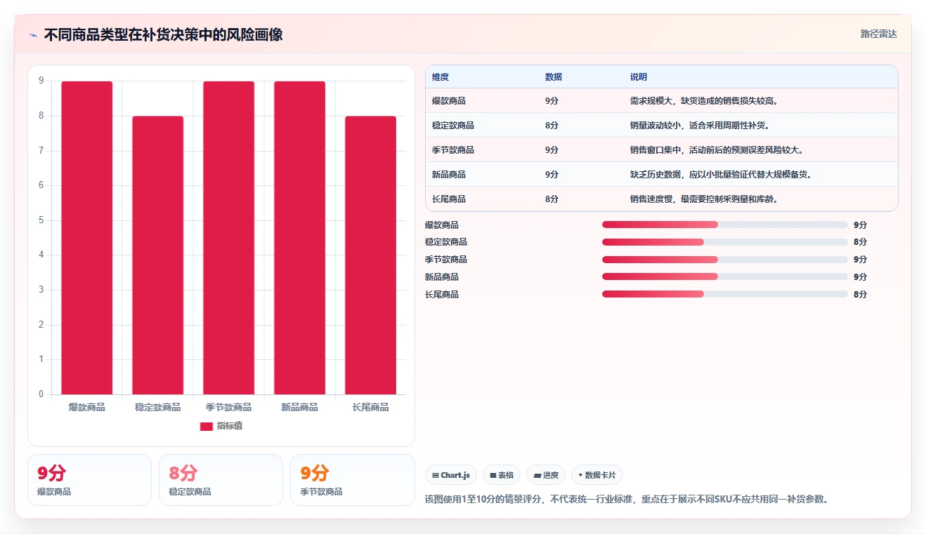 电商库存问题诊断：补货计划如何用常见误区改进