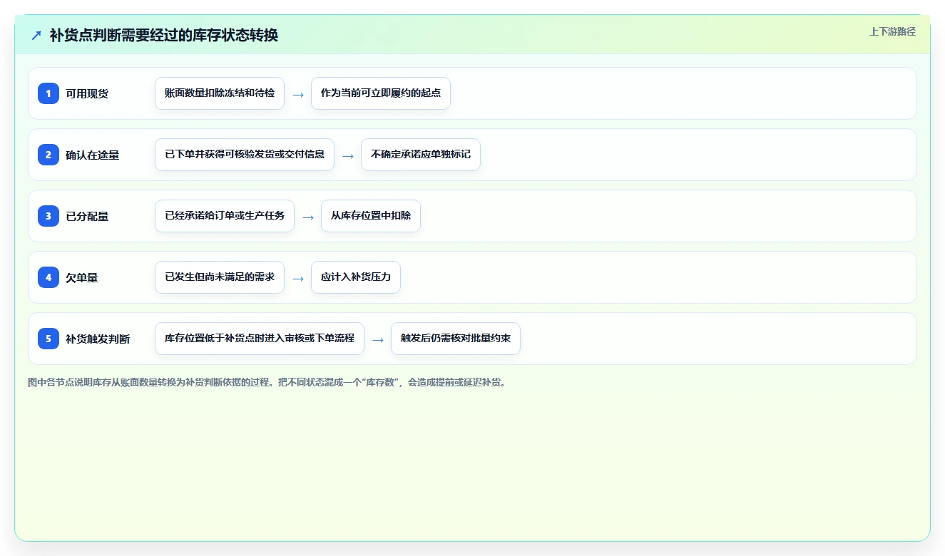 仓库安全库存管理使用技巧:补货点设置对应的新手避坑方法
