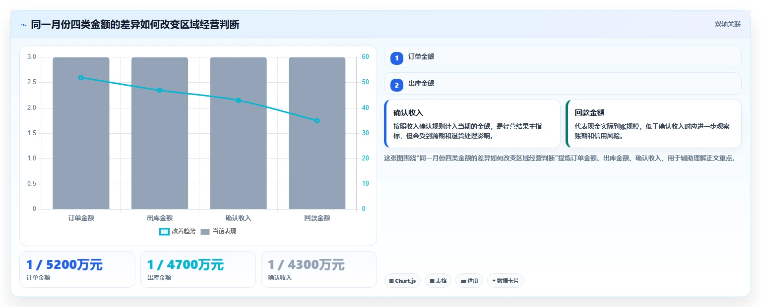 营业额分析：区域经理最佳实践：异常排查怎样稳步实现统一指标口径