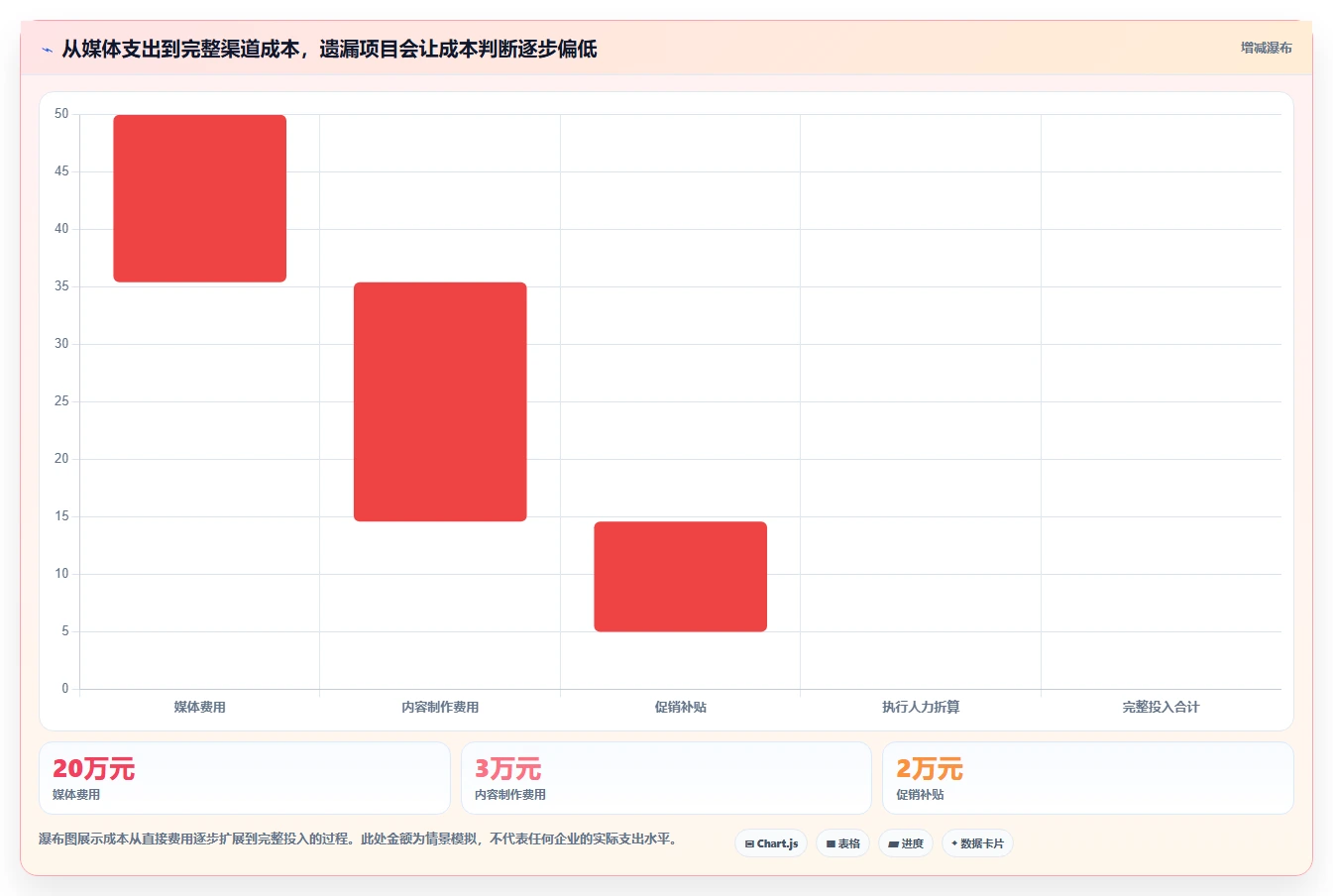 运营数据决策指南：用指标体系判断渠道对比方案