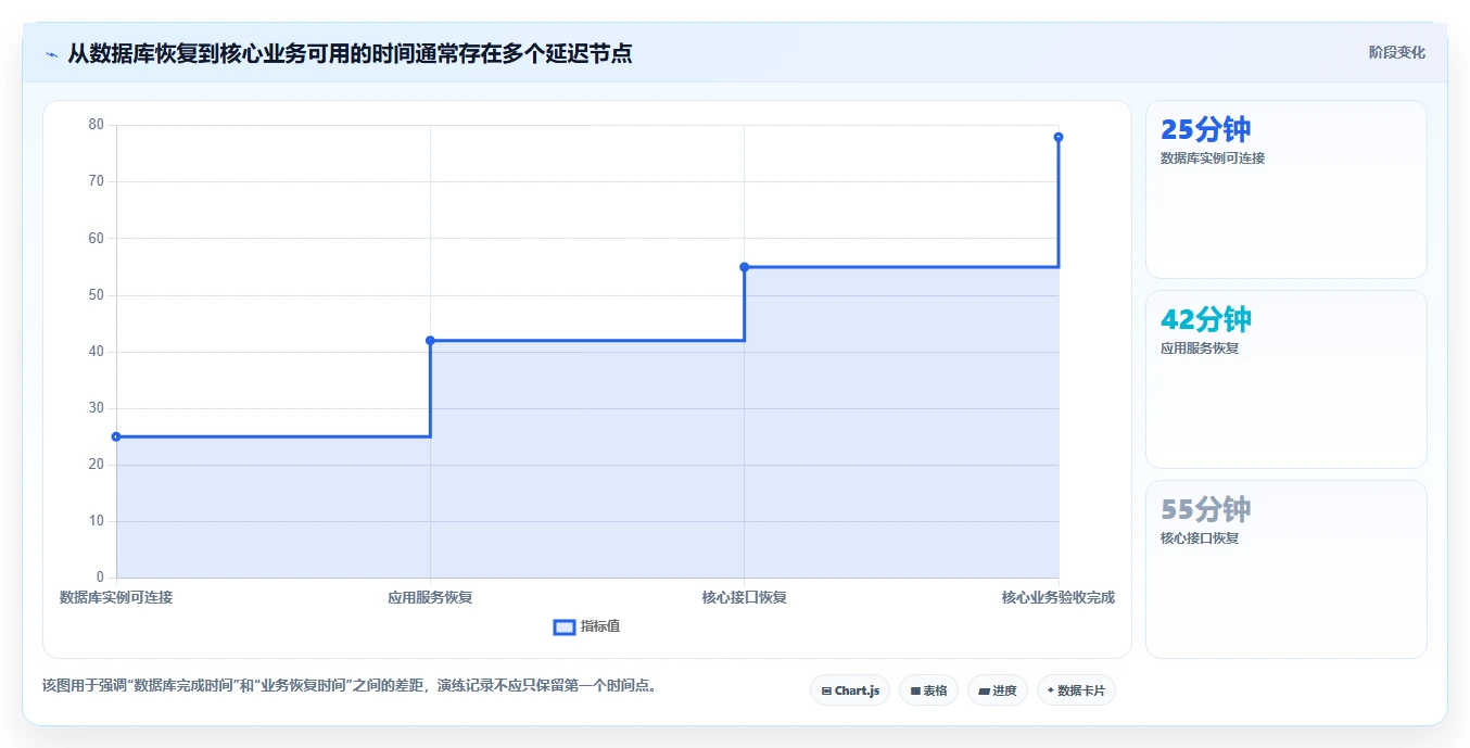 数据库存：产品技术团队避坑版清单：灾备演练需要检查哪些环节