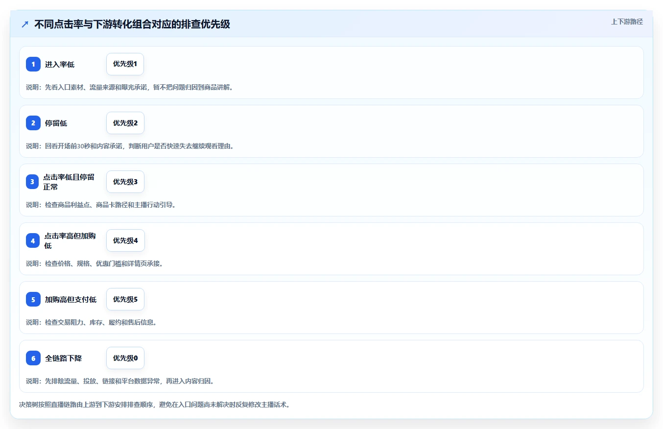 直播数据复盘：主播避坑指南：做点击率时别忽略复盘没有结论