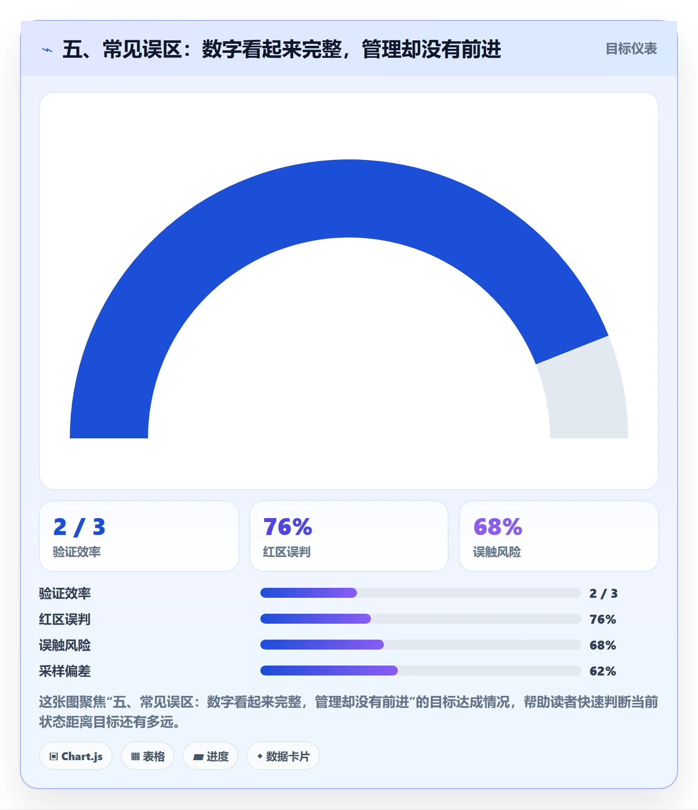 五、常见误区：数字看起来完整，管理却没有前进