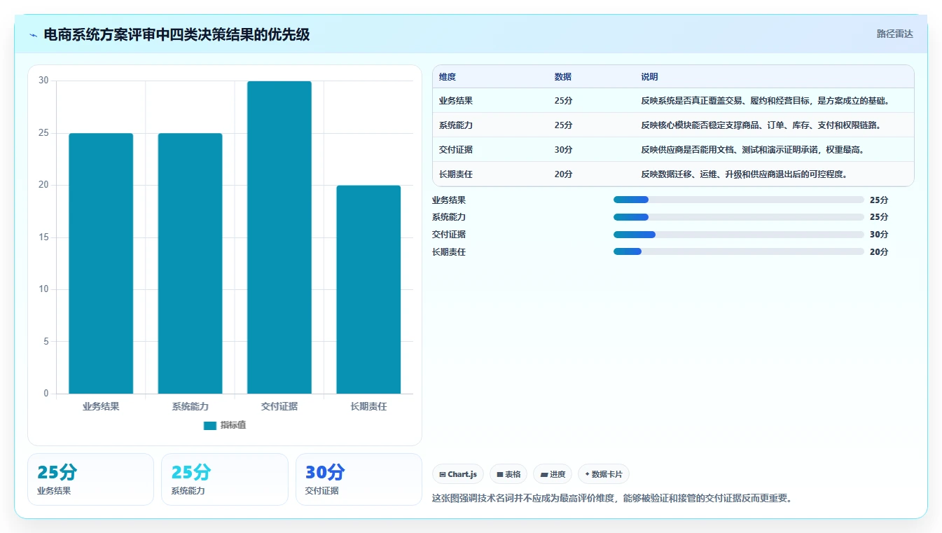 电商系统开发：项目经理老板版清单：技术选型需要检查哪些环节