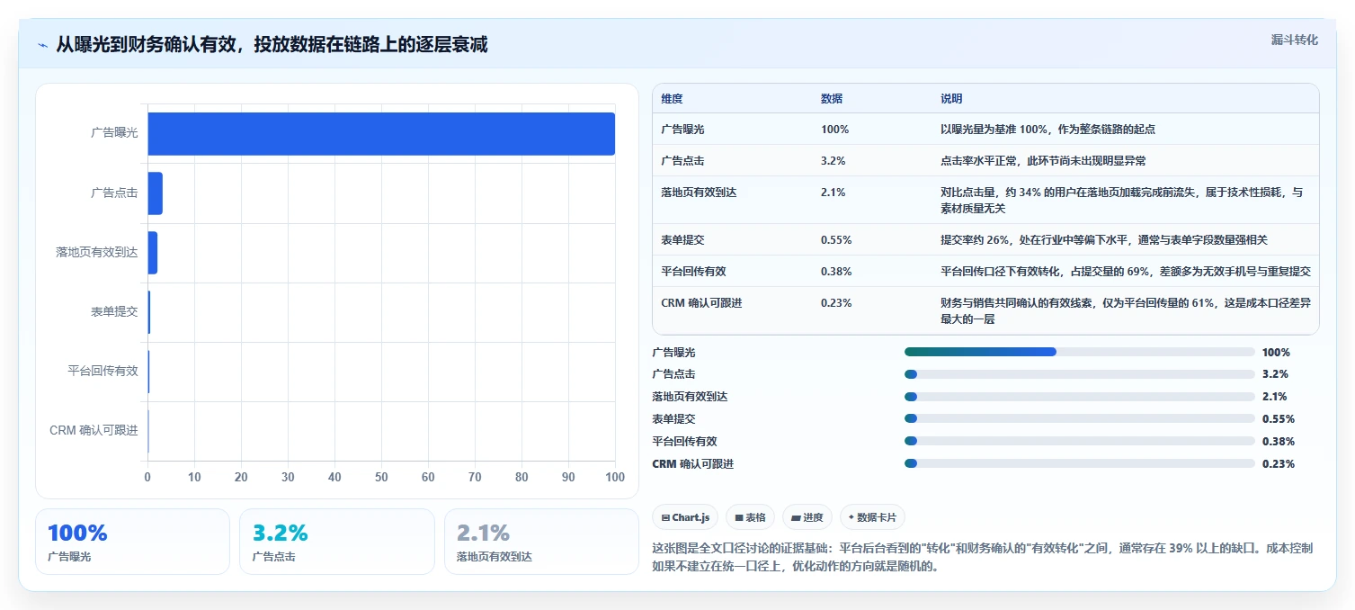 运营工具进阶课:围绕投放优化完善成本控制