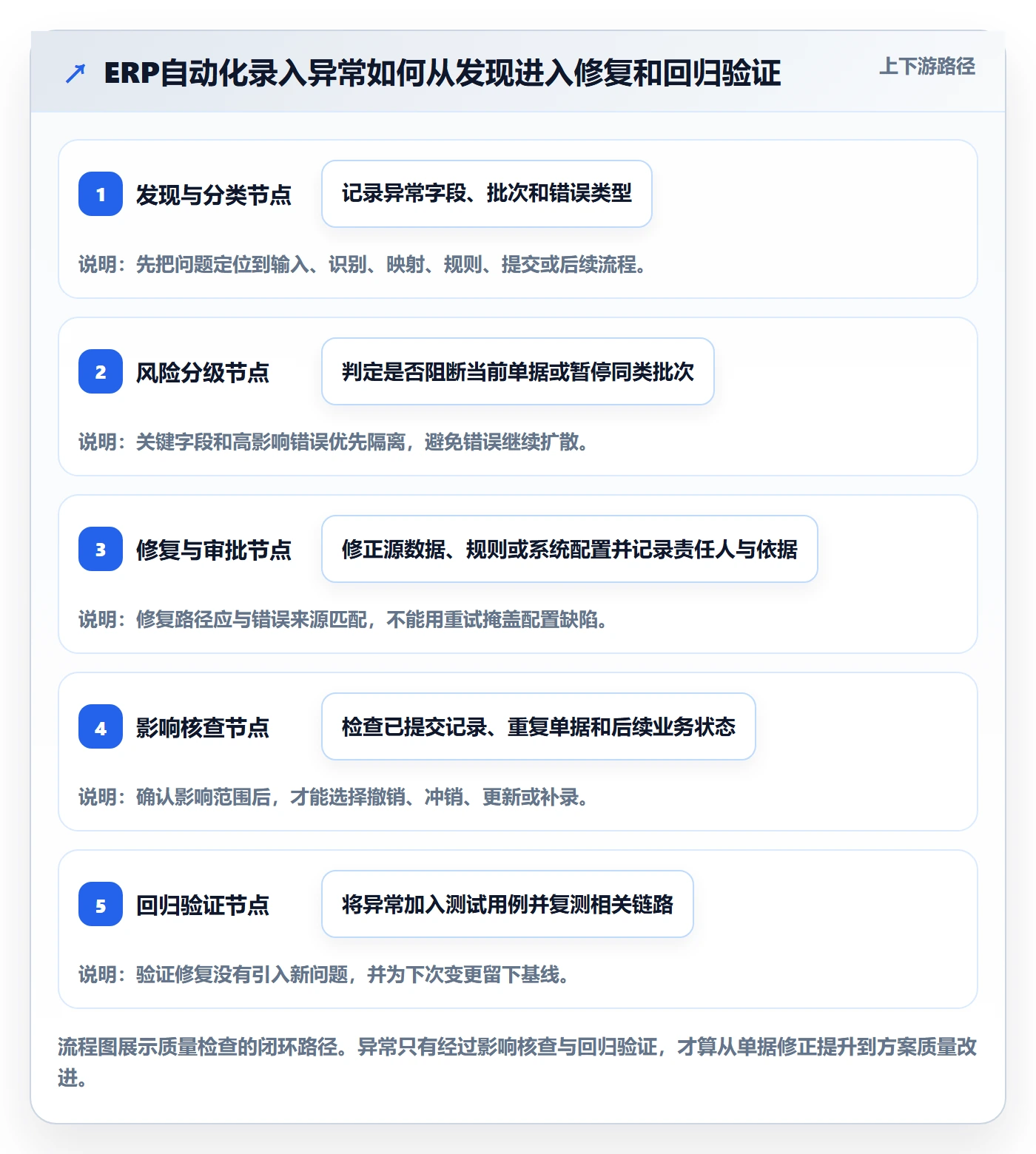 erp数据录入检查方法：通过质量检查评估自动化方案质量