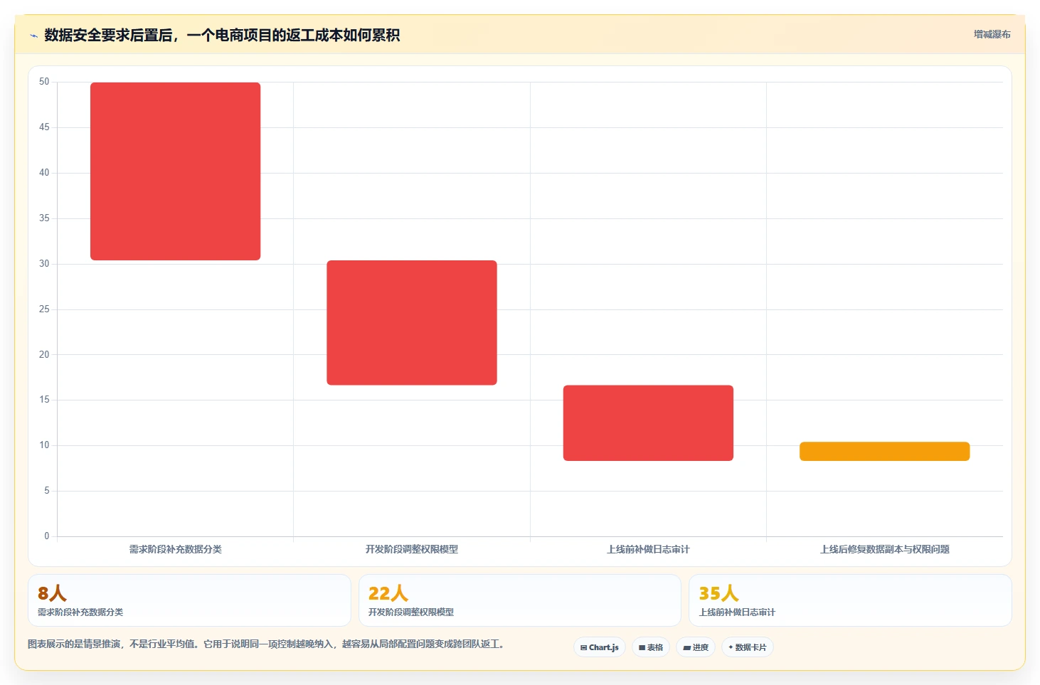 电商系统开发:企业管理层年度规划:项目立项怎样持续改善增强数据安全