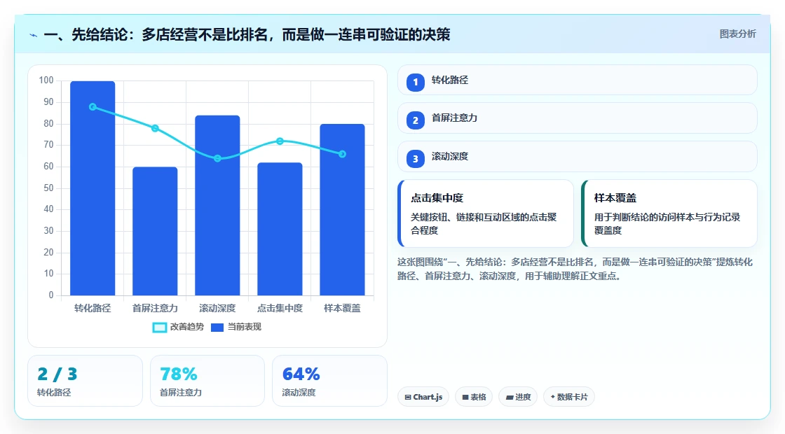 一、先给结论：多店经营不是比排名，而是做一连串可验证的决策