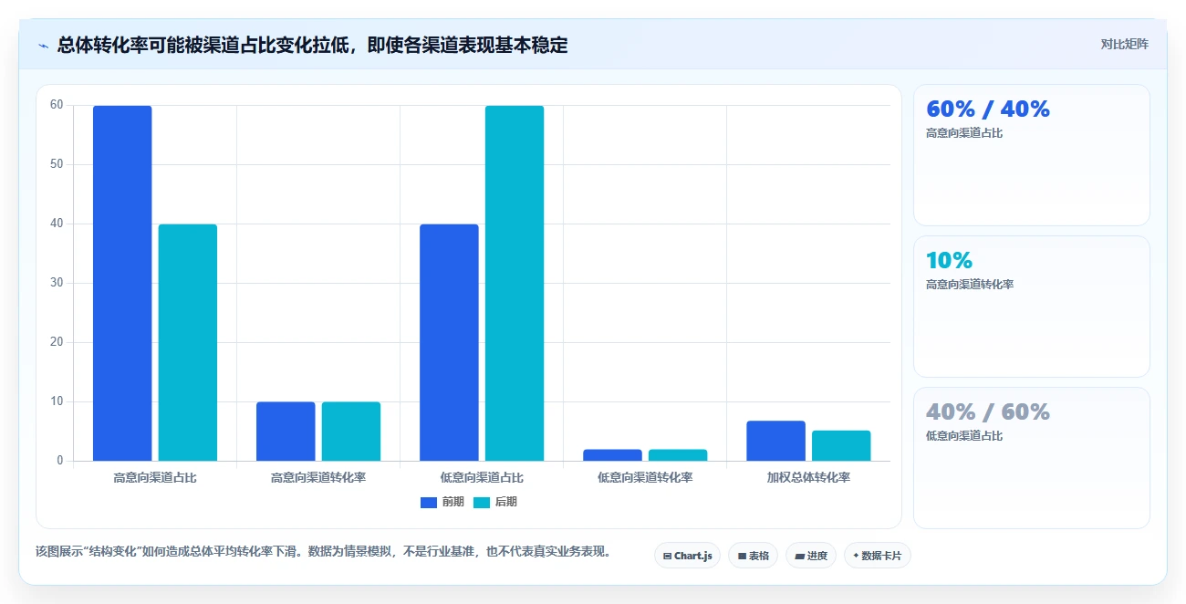运营数据问题诊断：转化漏斗如何用落地案例改进