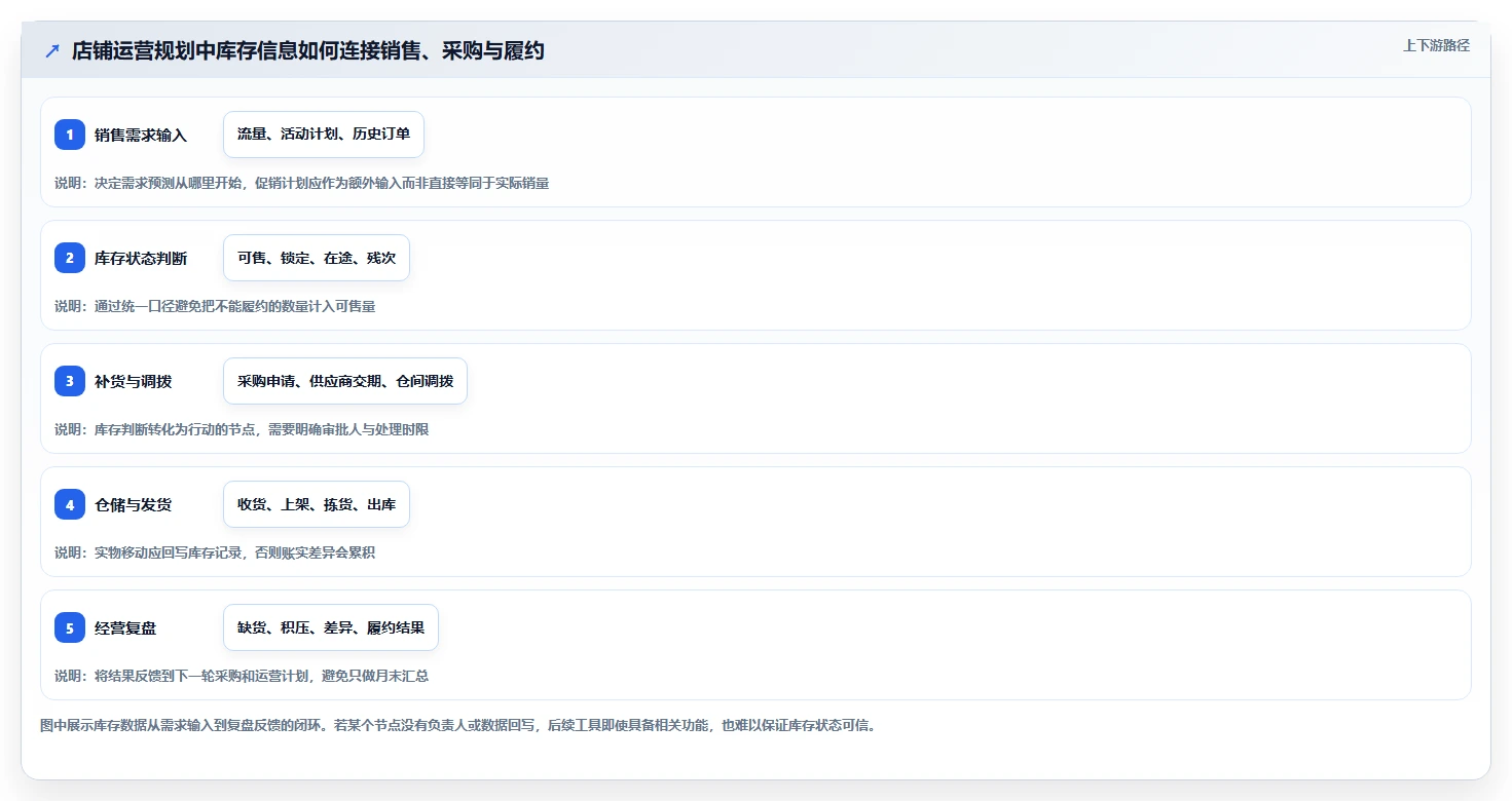 店铺运营包括哪些方面规划方法:库存管理与工具对比如何衔接
