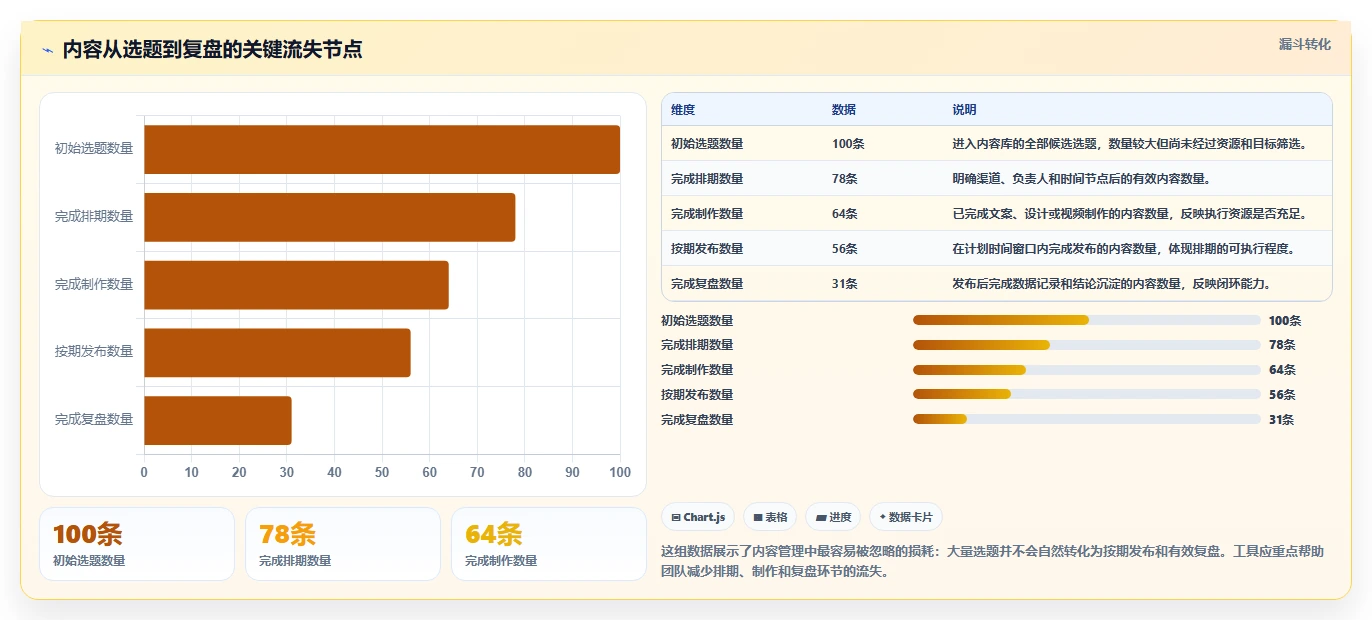运营工具使用技巧：内容排期对应的核心功能方法