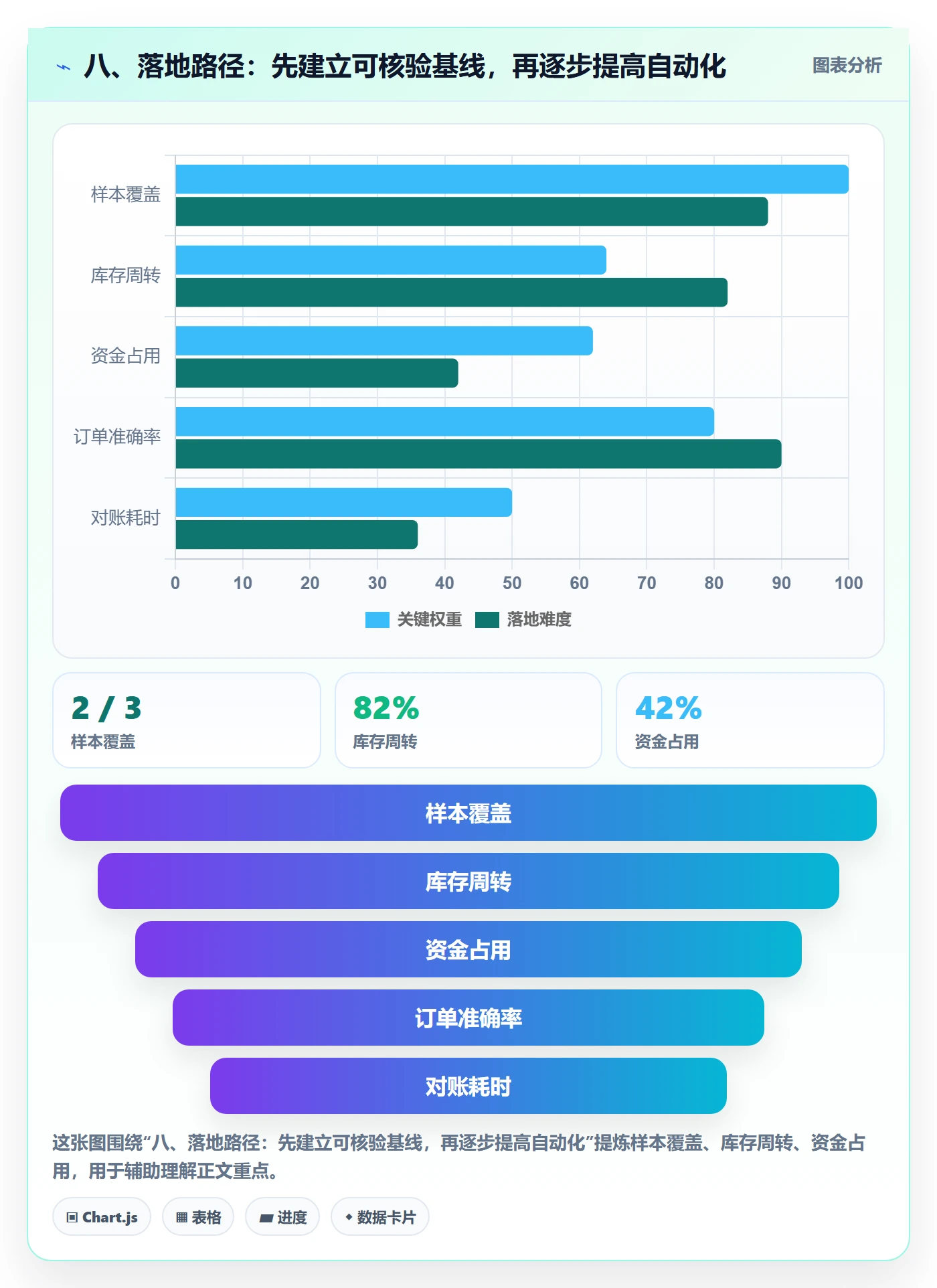 八、落地路径：先建立可核验基线，再逐步提高自动化