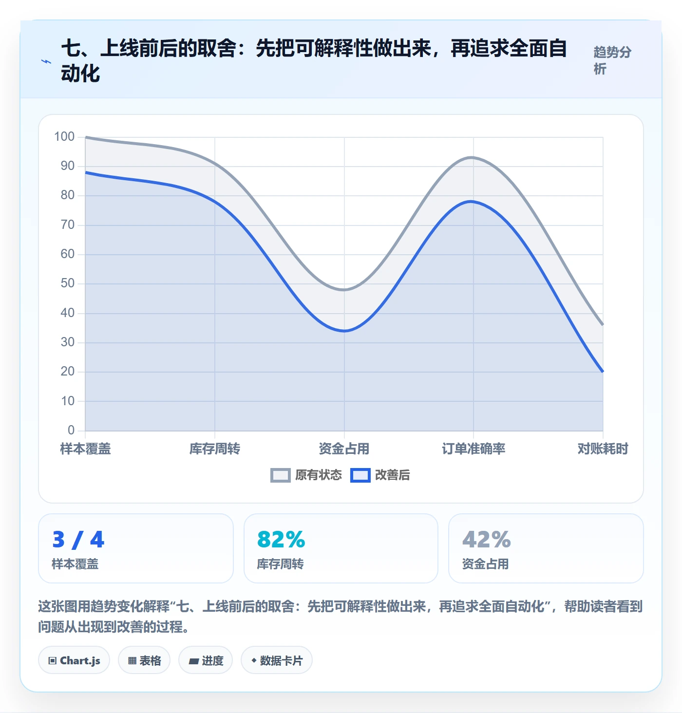 七、上线前后的取舍：先把可解释性做出来，再追求全面自动化