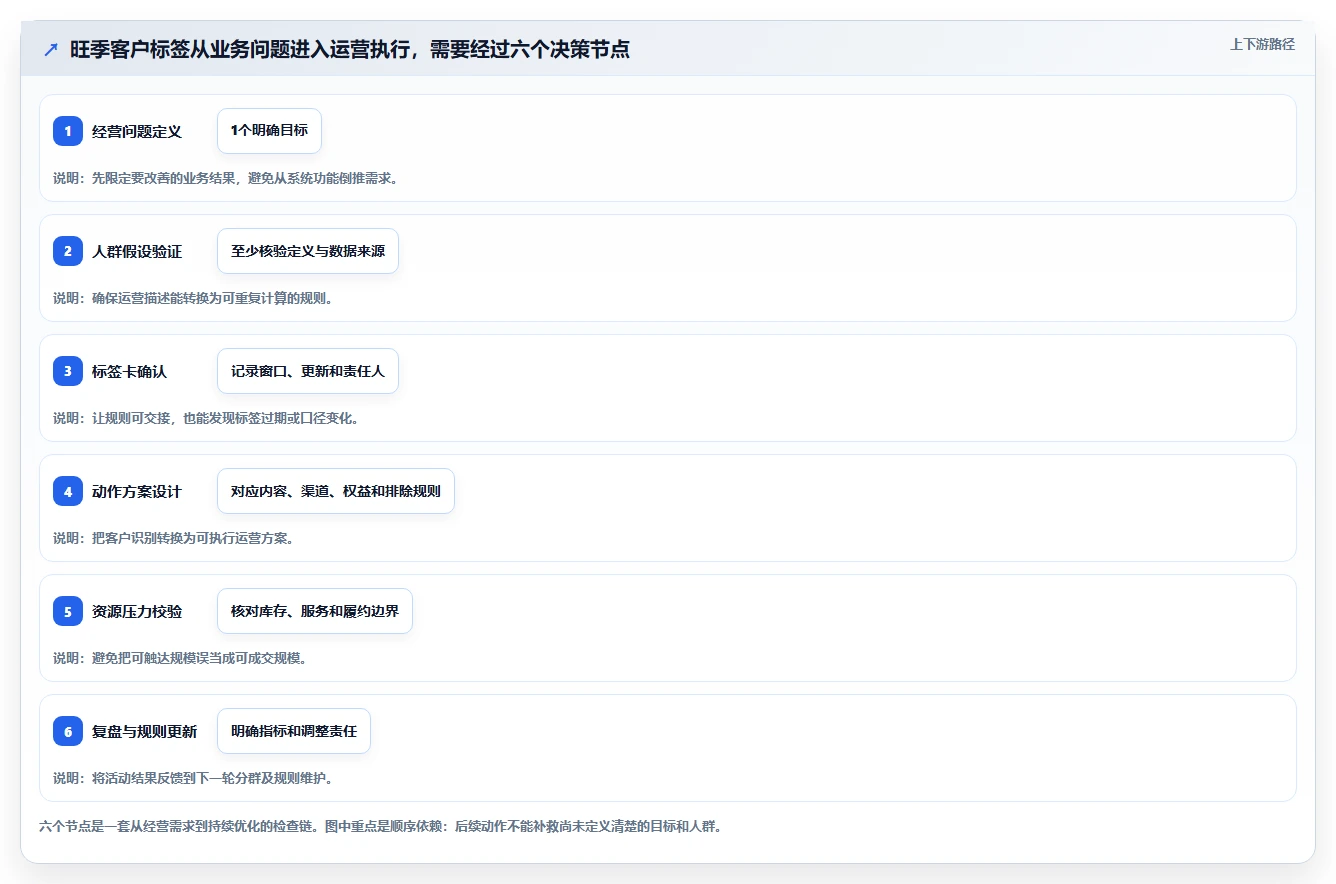 电商crm系统规划方法：客户标签与旺季准备如何衔接