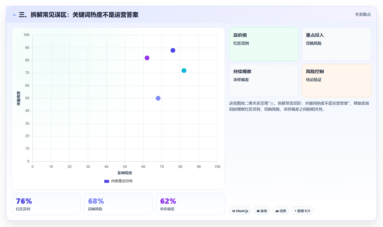 三、拆解常见误区：关键词热度不是运营答案