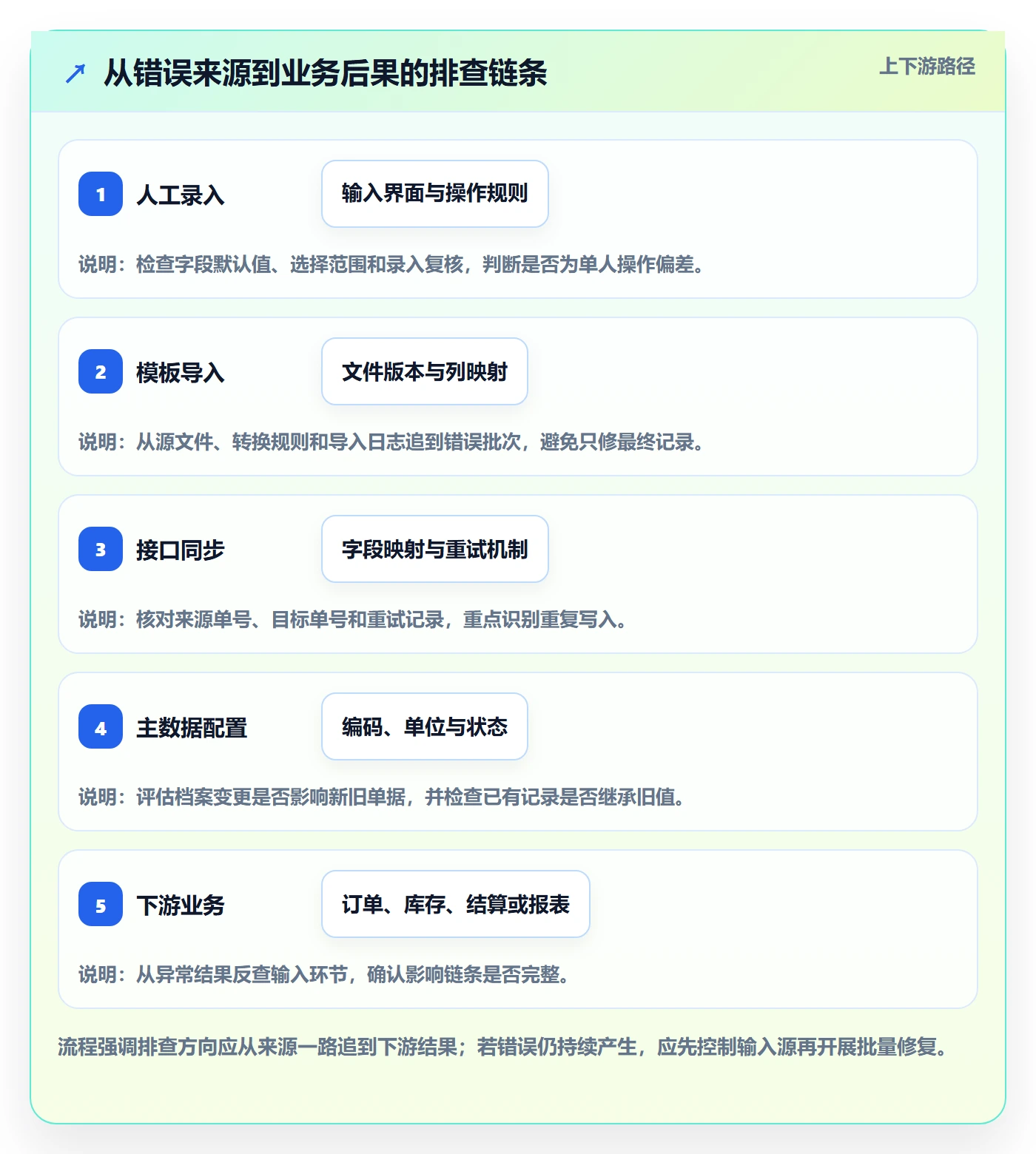 erp数据录入能力清单：风险排查需要覆盖哪些错误修正事项
