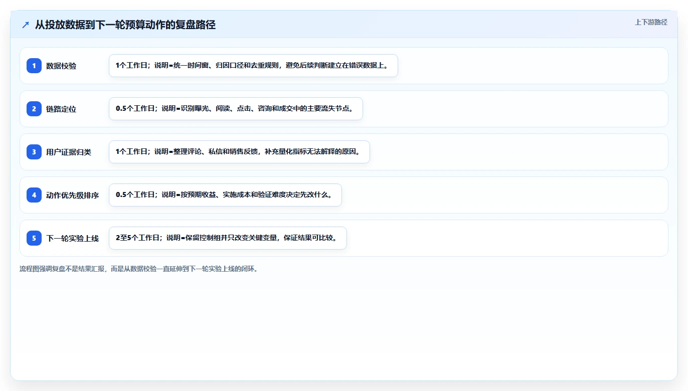 小红书数据分析：内容运营从数据到行动：用投放复盘实现优化投放预算
