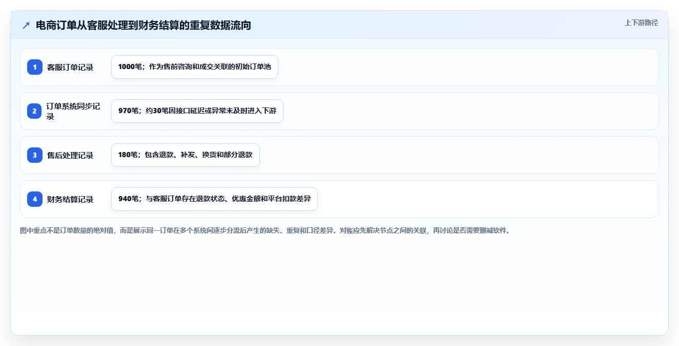 电商辅助软件：客服团队老板关心什么：财务对账能否解决功能重复
