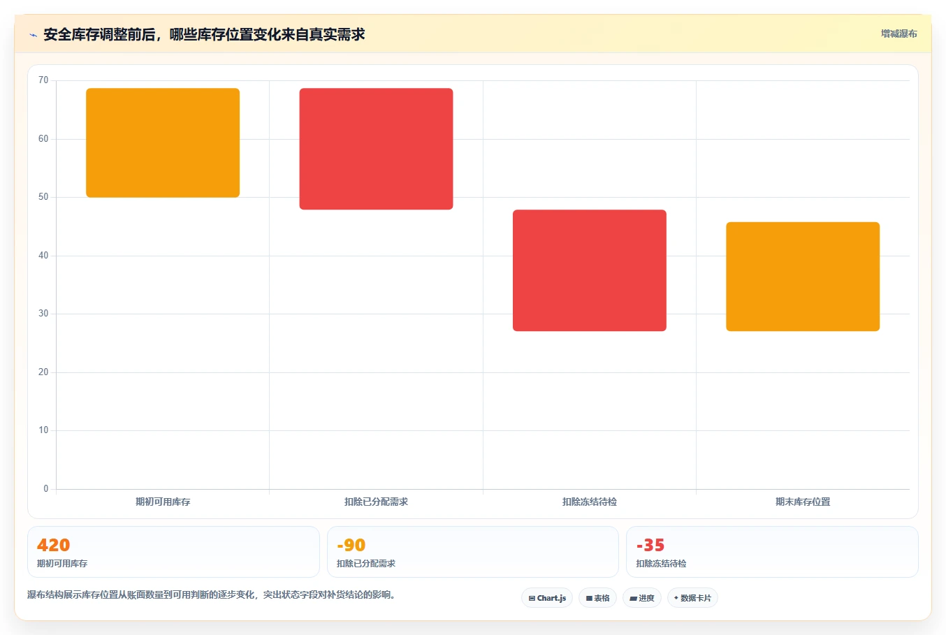 仓库安全库存管理使用技巧：动态调整对应的风险排查方法
