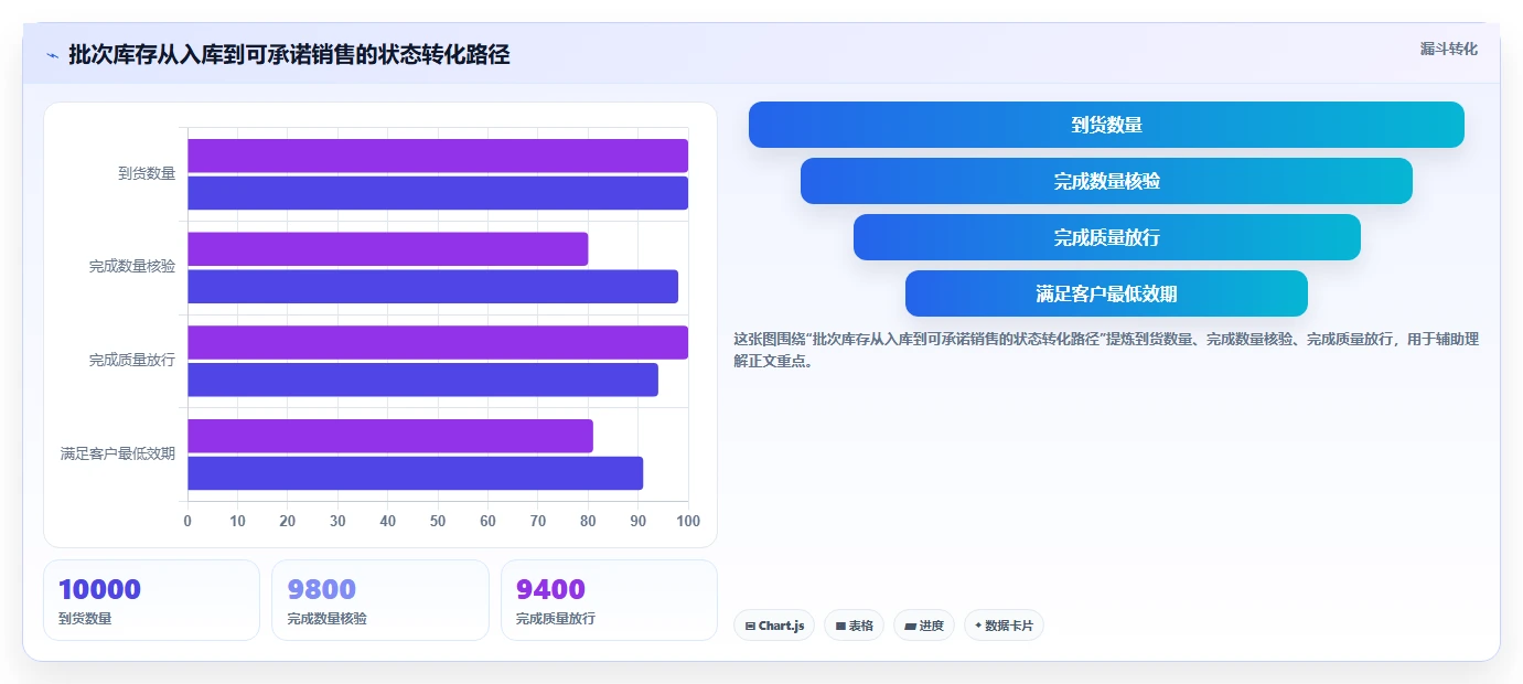 库存出入库：供应链负责人常见问题汇总：批次效期与库存积压一次讲清