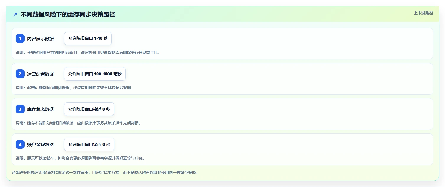数据库存：产品技术团队成本视角：缓存同步如何避免并发冲突