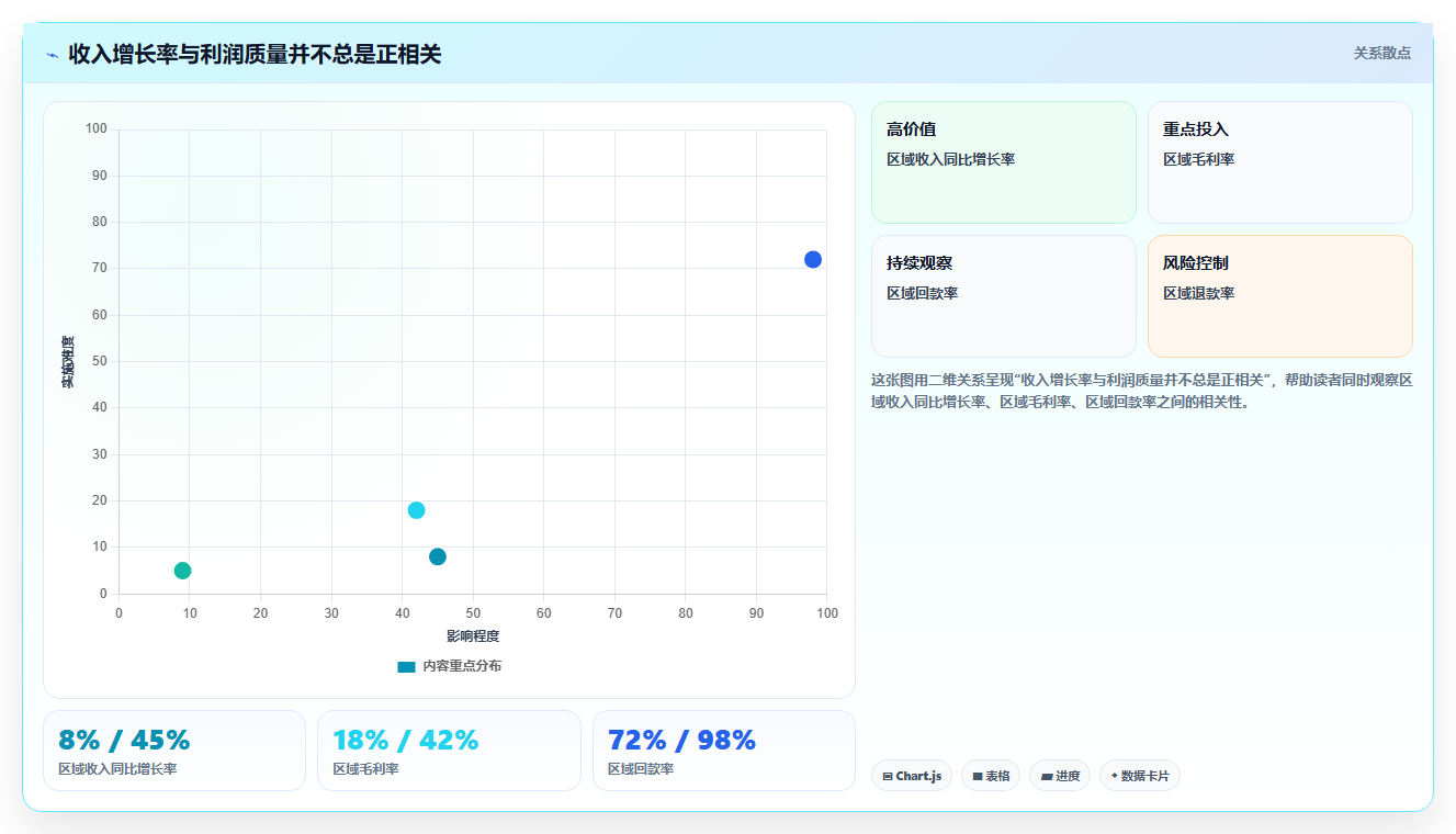 运营管理平台管理要点：经营分析的常见误区如何设计