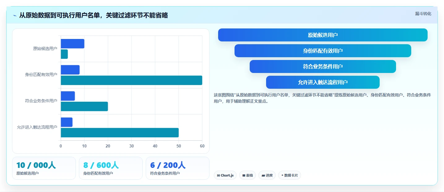 运营数据自动化方案全解析：重点看懂用户分层